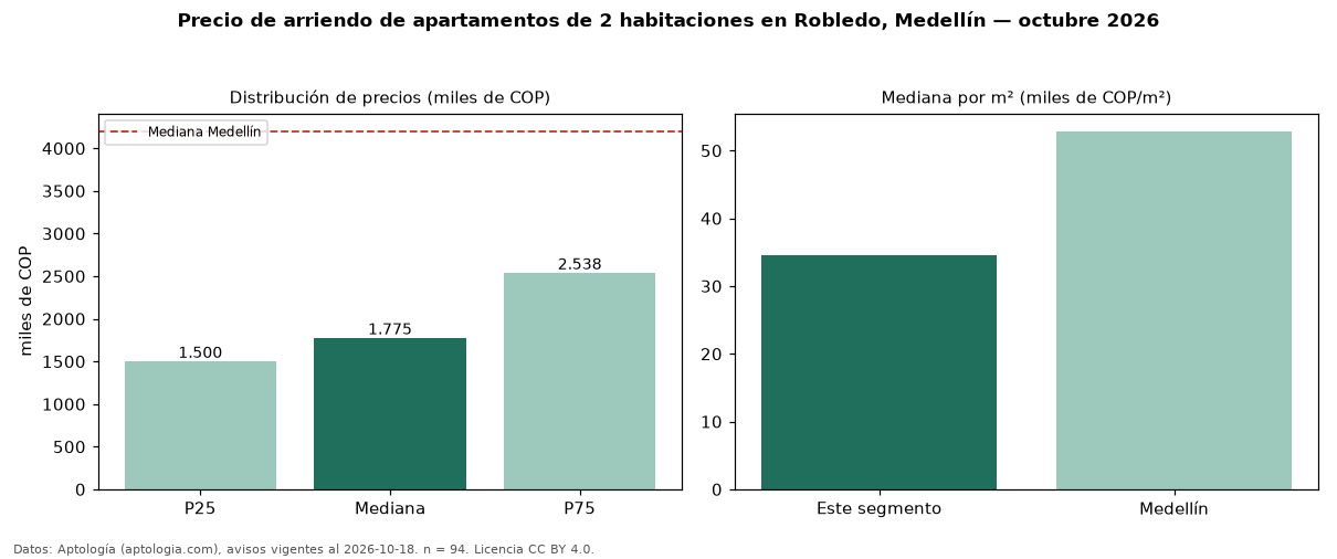 Precio de arriendo de apartamentos de 2 habitaciones en Robledo, Medellín — octubre 2026