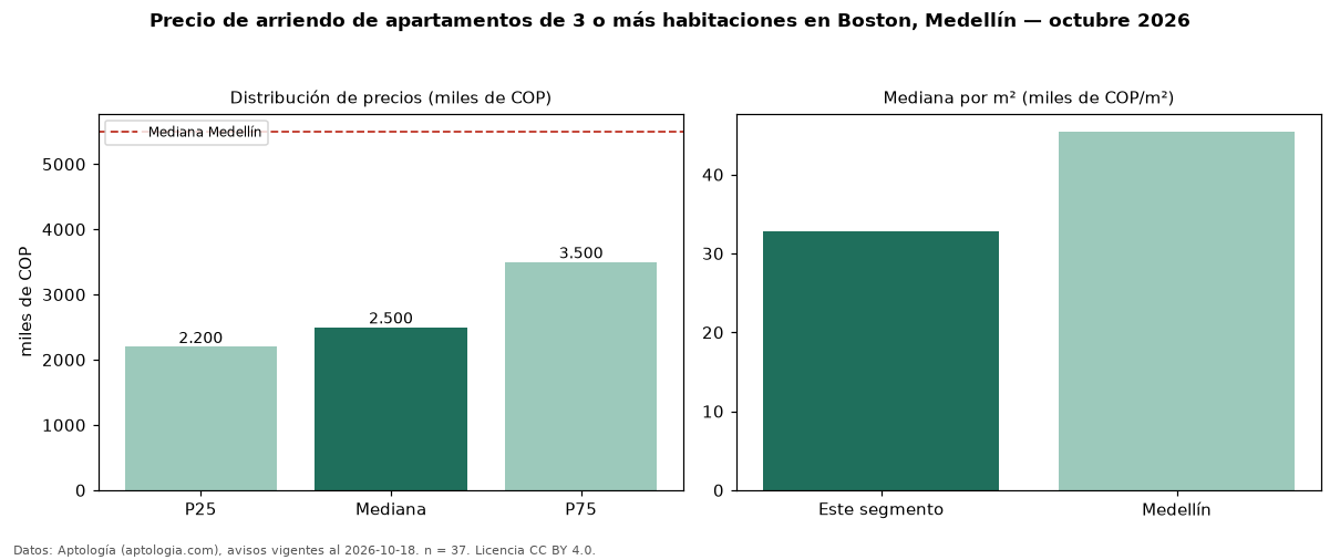 Precio de arriendo de apartamentos de 3 o más habitaciones en Boston, Medellín — octubre 2026