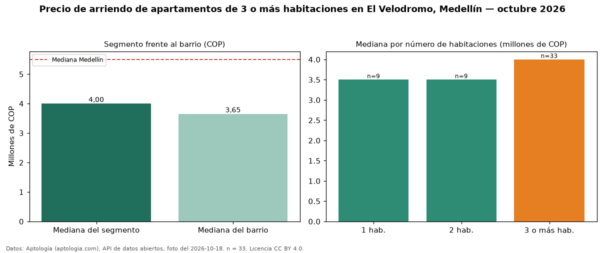 Precio de arriendo de apartamentos de 3 o más habitaciones en El Velodromo, Medellín — octubre 2026