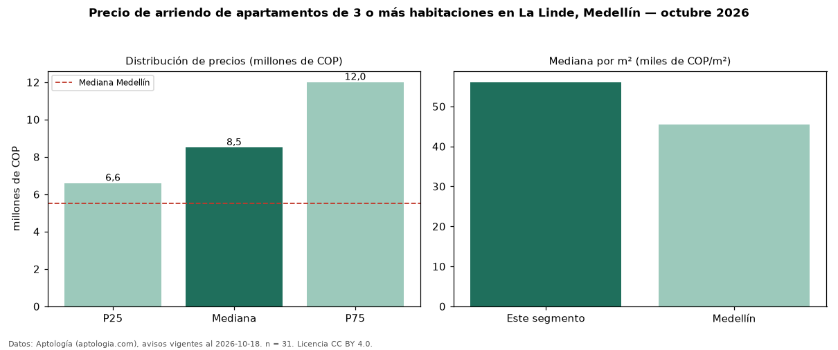 Precio de arriendo de apartamentos de 3 o más habitaciones en La Linde, Medellín — octubre 2026