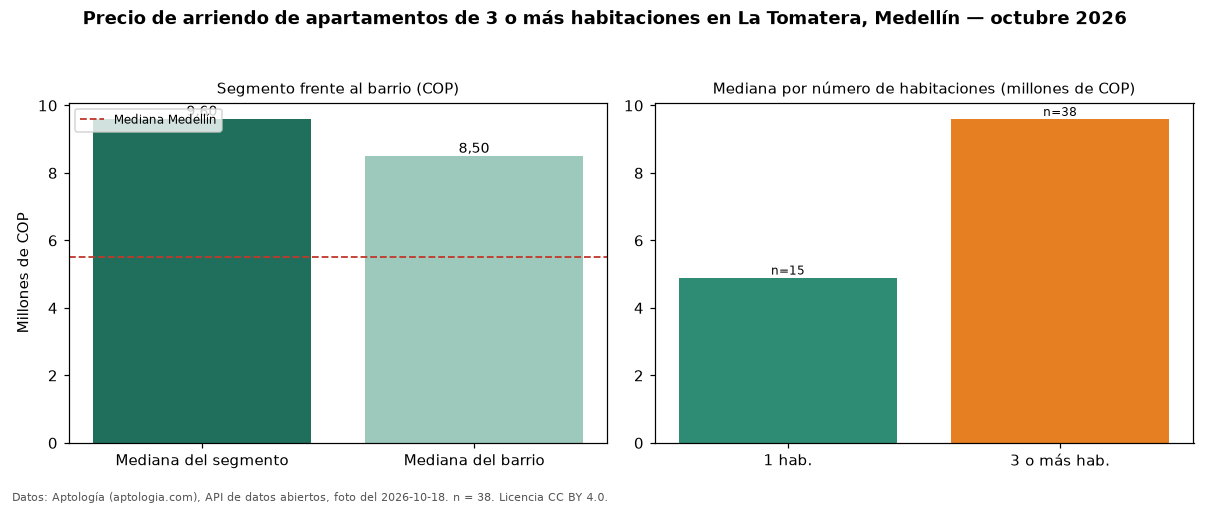 Precio de arriendo de apartamentos de 3 o más habitaciones en La Tomatera, Medellín — octubre 2026