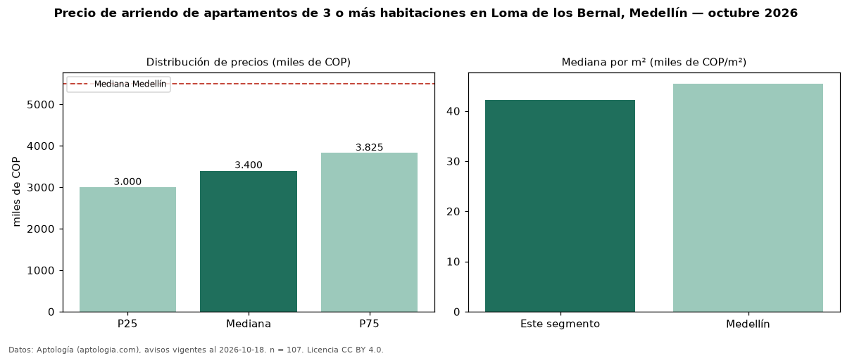 Precio de arriendo de apartamentos de 3 o más habitaciones en Loma de los Bernal, Medellín — octubre 2026