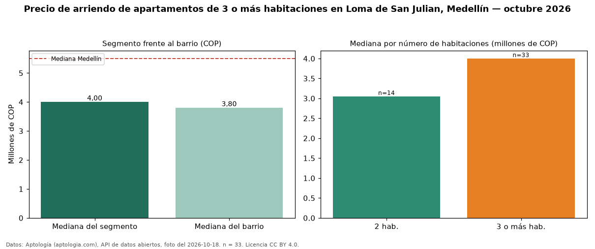 Precio de arriendo de apartamentos de 3 o más habitaciones en Loma de San Julian, Medellín — octubre 2026