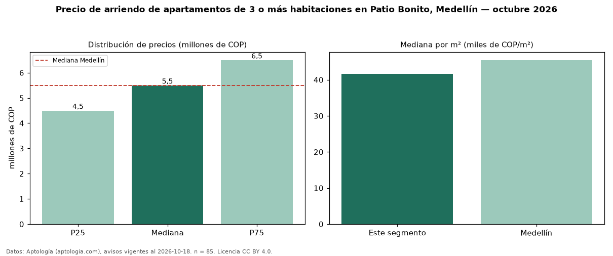 Precio de arriendo de apartamentos de 3 o más habitaciones en Patio Bonito, Medellín — octubre 2026