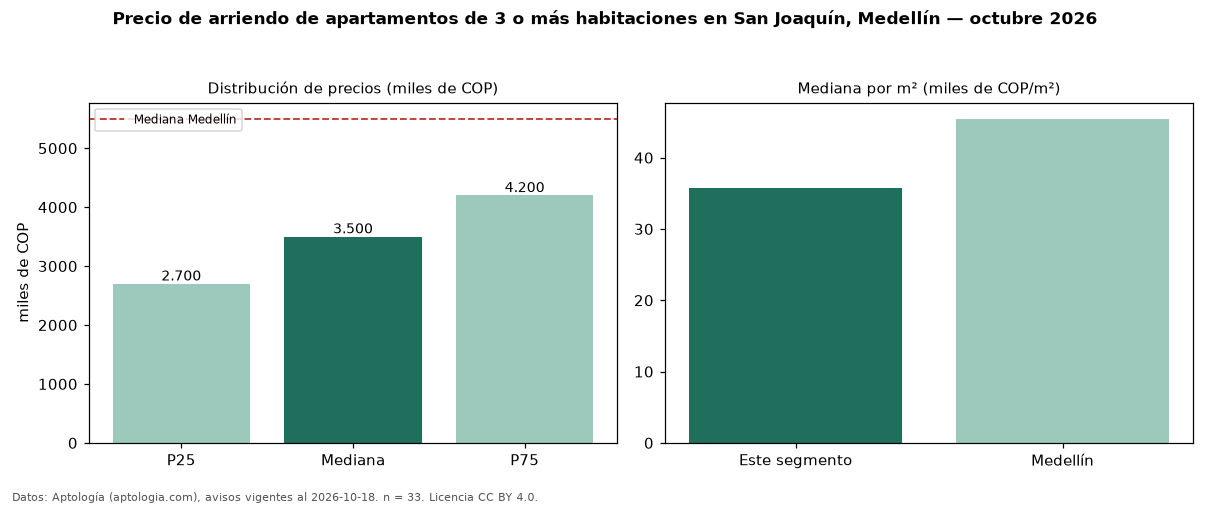 Precio de arriendo de apartamentos de 3 o más habitaciones en San Joaquín, Medellín — octubre 2026