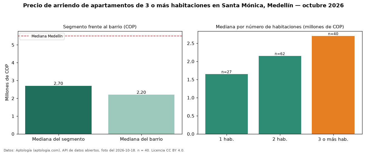 Precio de arriendo de apartamentos de 3 o más habitaciones en Santa Mónica, Medellín — octubre 2026