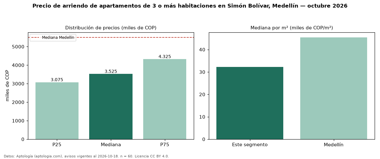 Precio de arriendo de apartamentos de 3 o más habitaciones en Simón Bolívar, Medellín — octubre 2026