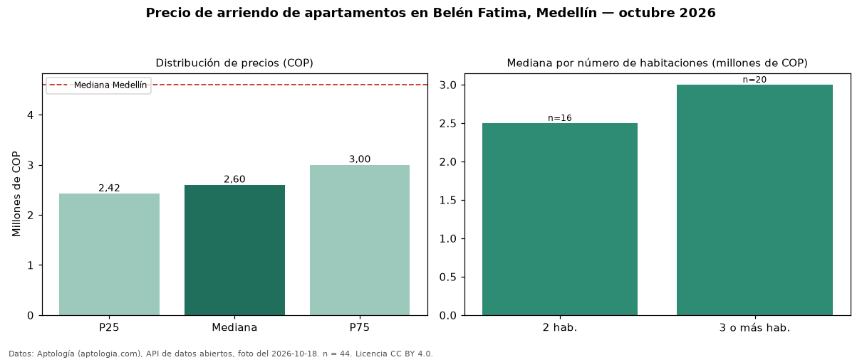 Precio de arriendo de apartamentos en Belén Fatima, Medellín — octubre 2026