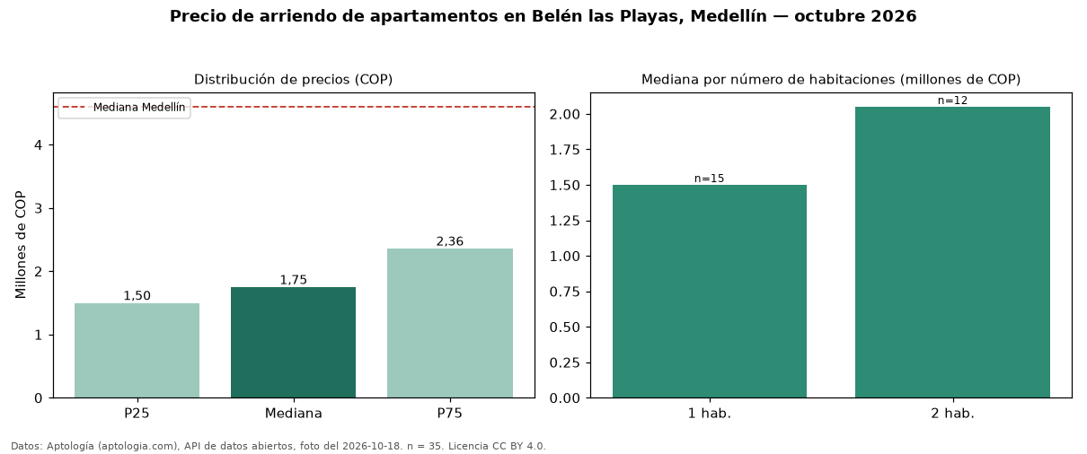 Precio de arriendo de apartamentos en Belén las Playas, Medellín — octubre 2026
