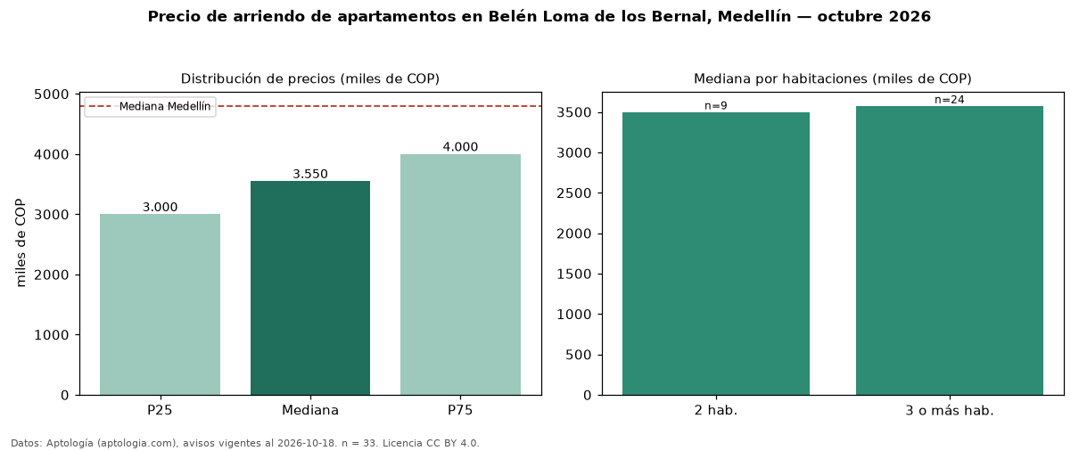 Precio de arriendo de apartamentos en Belén Loma de los Bernal, Medellín — octubre 2026