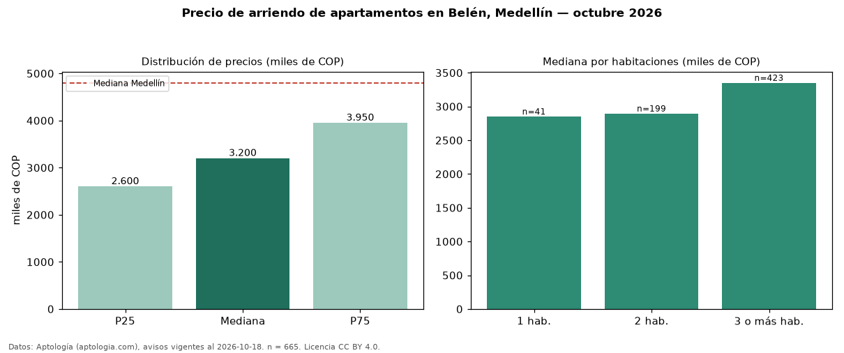 Precio de arriendo de apartamentos en Belén, Medellín — octubre 2026