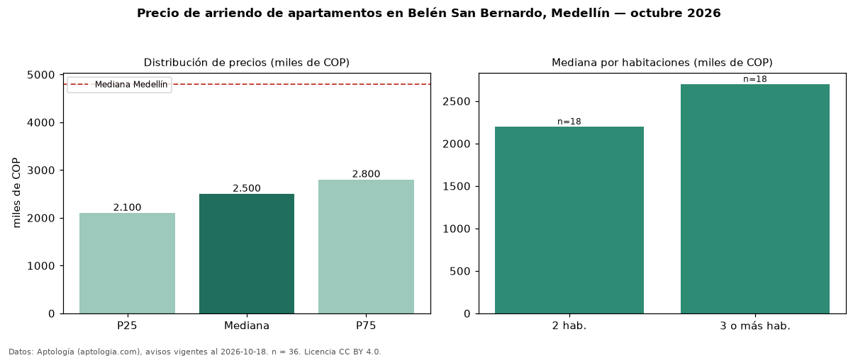 Precio de arriendo de apartamentos en Belén San Bernardo, Medellín — octubre 2026