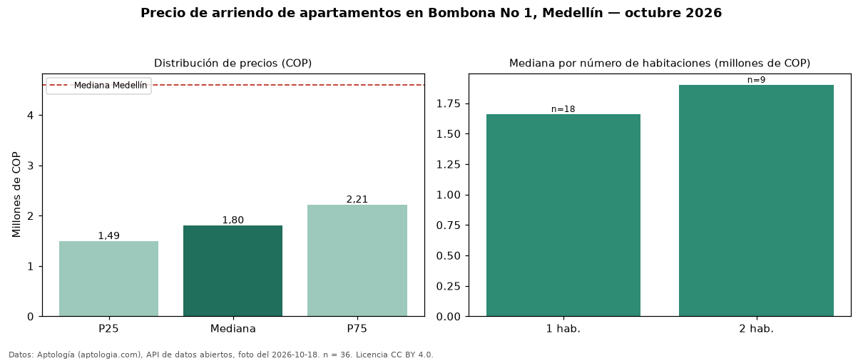 Precio de arriendo de apartamentos en Bombona No 1, Medellín — octubre 2026