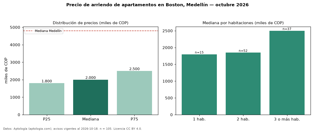 Precio de arriendo de apartamentos en Boston, Medellín — octubre 2026