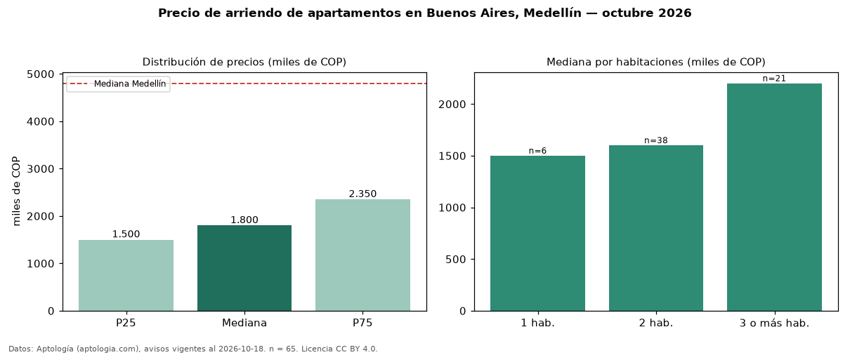 Precio de arriendo de apartamentos en Buenos Aires, Medellín — octubre 2026