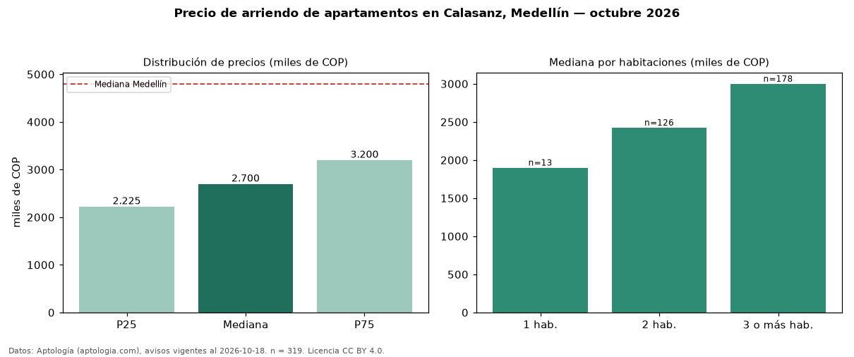 Precio de arriendo de apartamentos en Calasanz, Medellín — octubre 2026