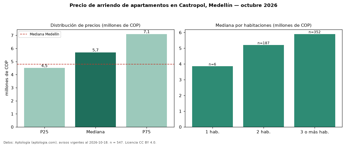 Precio de arriendo de apartamentos en Castropol, Medellín — octubre 2026