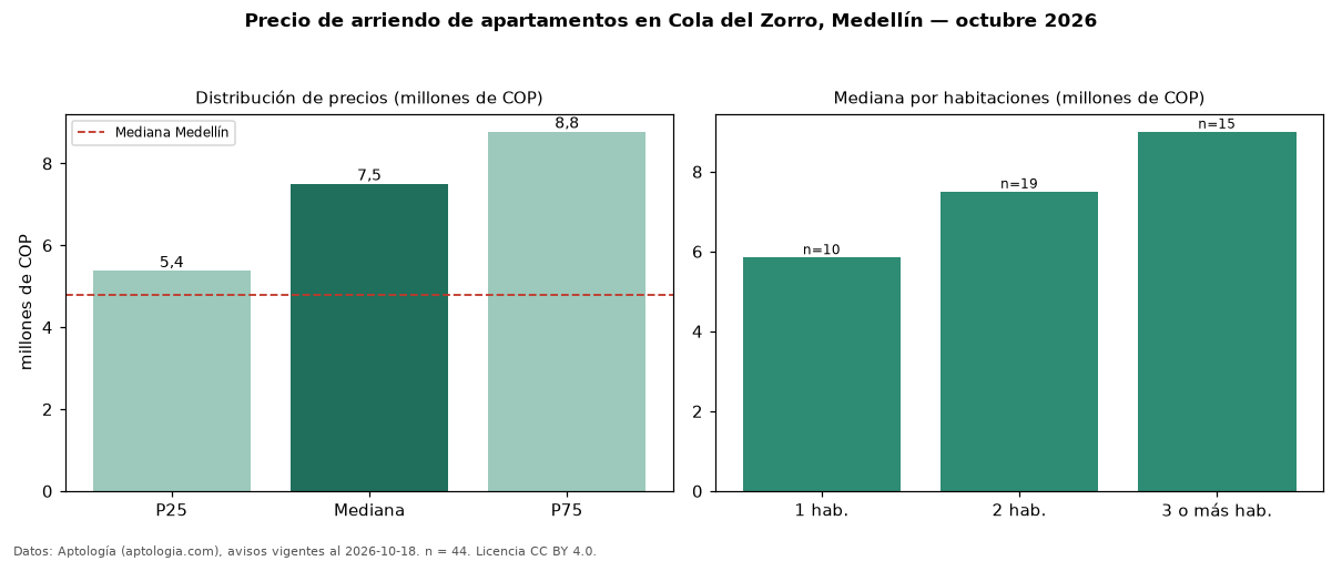 Precio de arriendo de apartamentos en Cola del Zorro, Medellín — octubre 2026