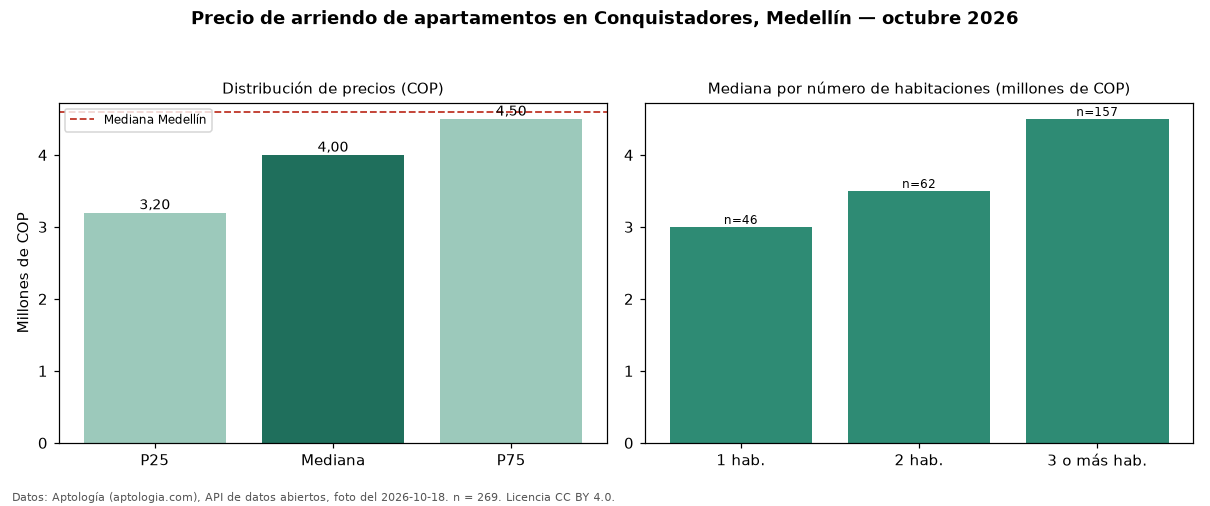 Precio de arriendo de apartamentos en Conquistadores, Medellín — octubre 2026