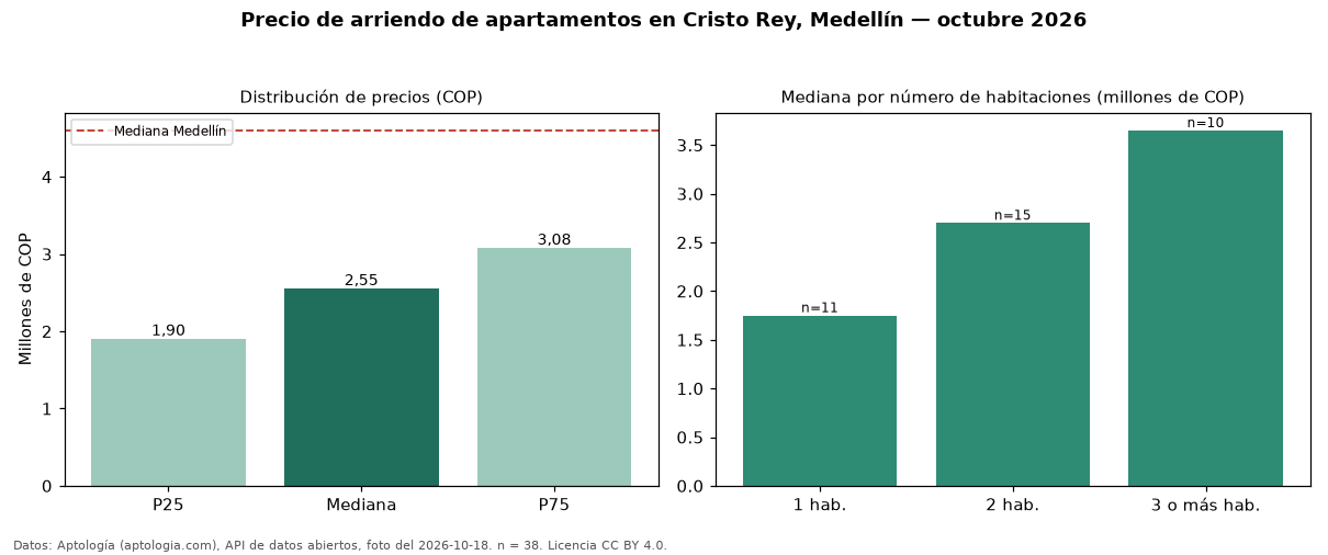 Precio de arriendo de apartamentos en Cristo Rey, Medellín — octubre 2026