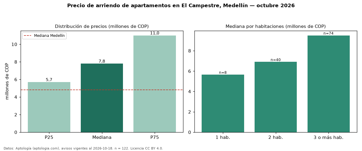 Precio de arriendo de apartamentos en El Campestre, Medellín — octubre 2026
