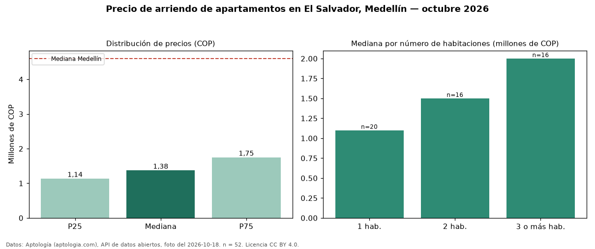 Precio de arriendo de apartamentos en El Salvador, Medellín — octubre 2026