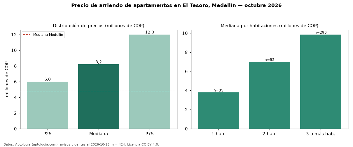 Precio de arriendo de apartamentos en El Tesoro, Medellín — octubre 2026