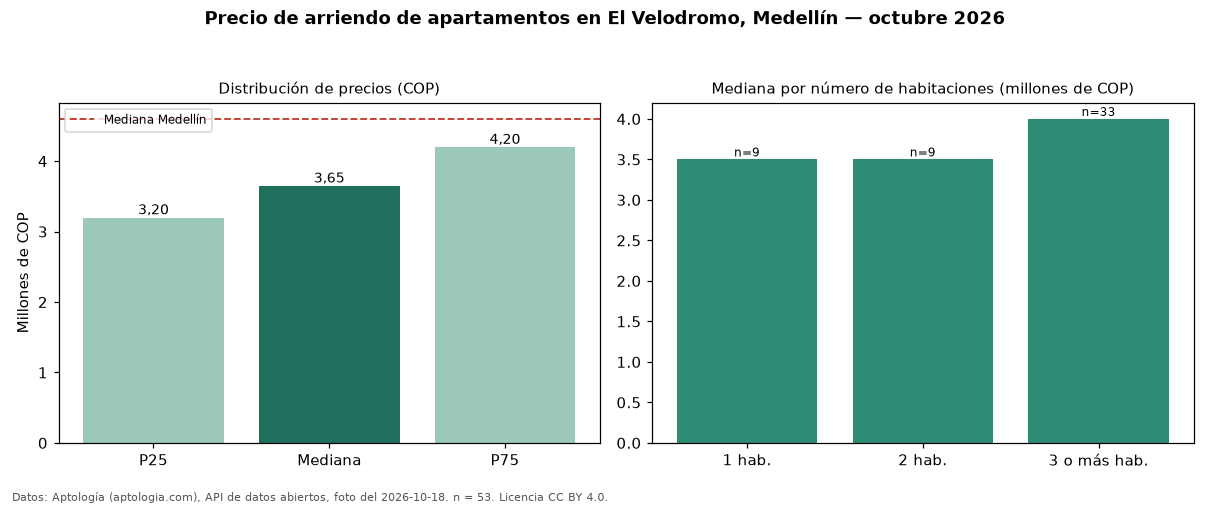 Precio de arriendo de apartamentos en El Velodromo, Medellín — octubre 2026