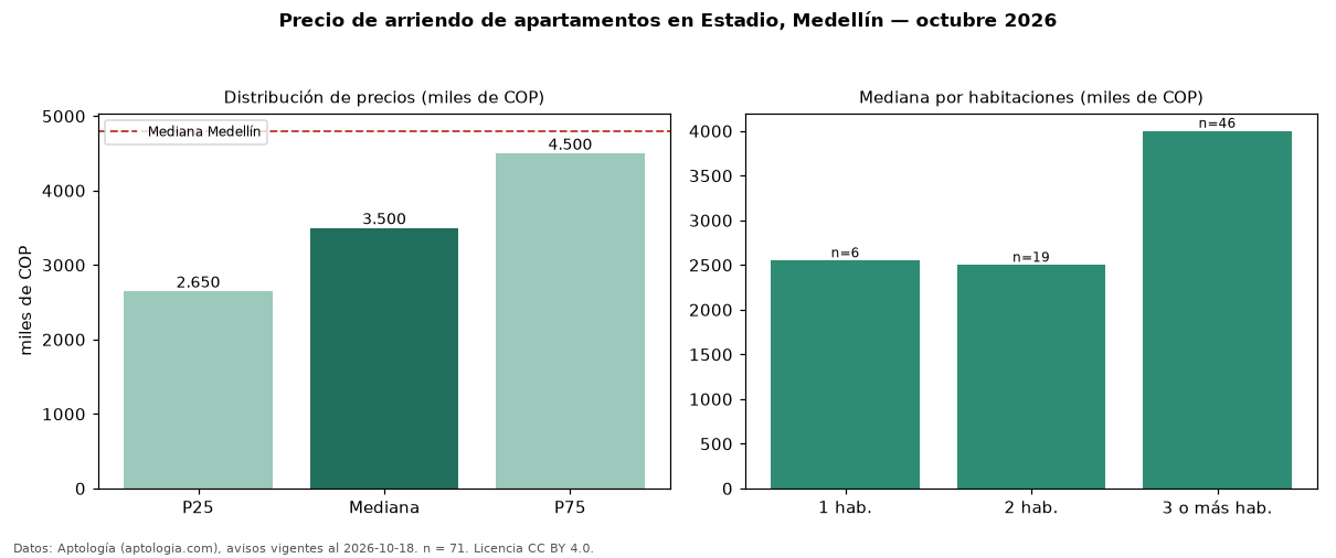 Precio de arriendo de apartamentos en Estadio, Medellín — octubre 2026