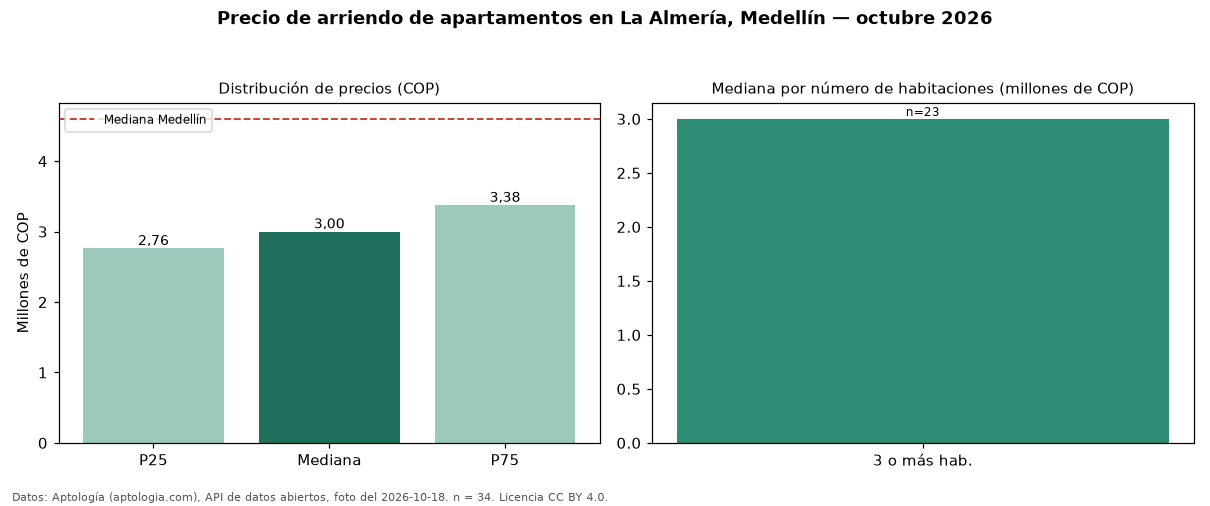 Precio de arriendo de apartamentos en La Almería, Medellín — octubre 2026