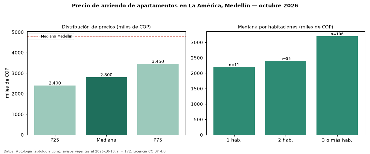 Precio de arriendo de apartamentos en La América, Medellín — octubre 2026