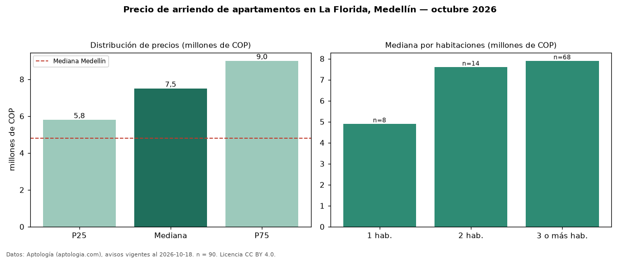 Precio de arriendo de apartamentos en La Florida, Medellín — octubre 2026