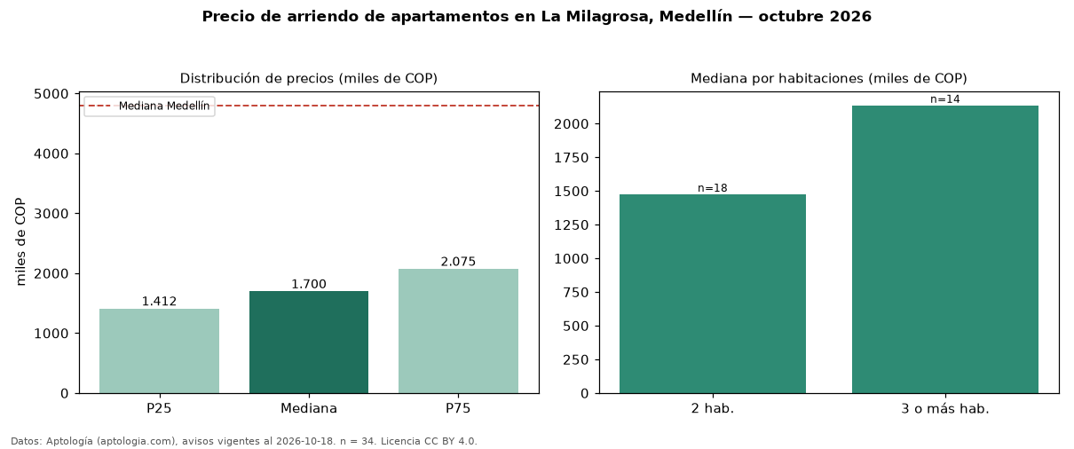 Precio de arriendo de apartamentos en La Milagrosa, Medellín — octubre 2026