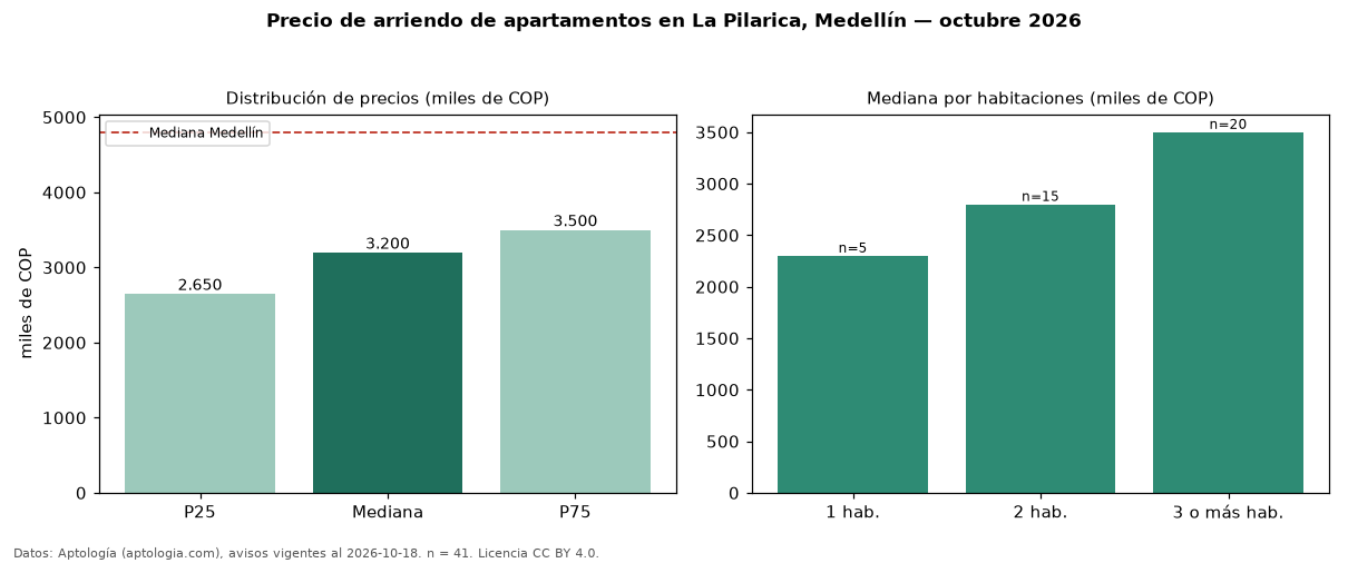 Precio de arriendo de apartamentos en La Pilarica, Medellín — octubre 2026