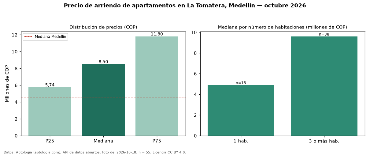 Precio de arriendo de apartamentos en La Tomatera, Medellín — octubre 2026