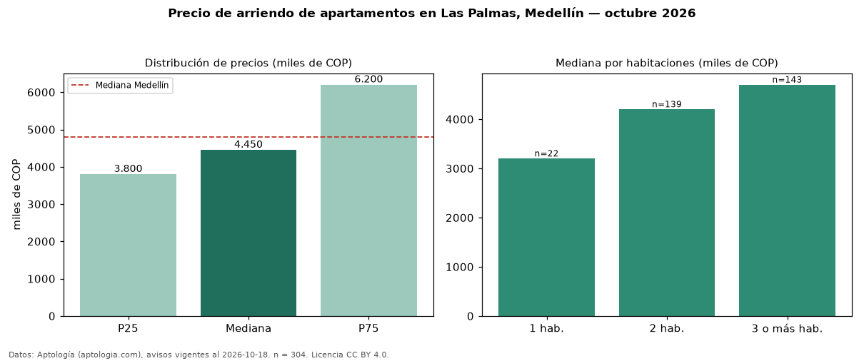Precio de arriendo de apartamentos en Las Palmas, Medellín — octubre 2026