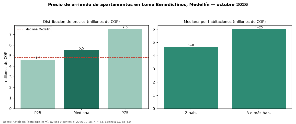 Precio de arriendo de apartamentos en Loma Benedictinos, Medellín — octubre 2026