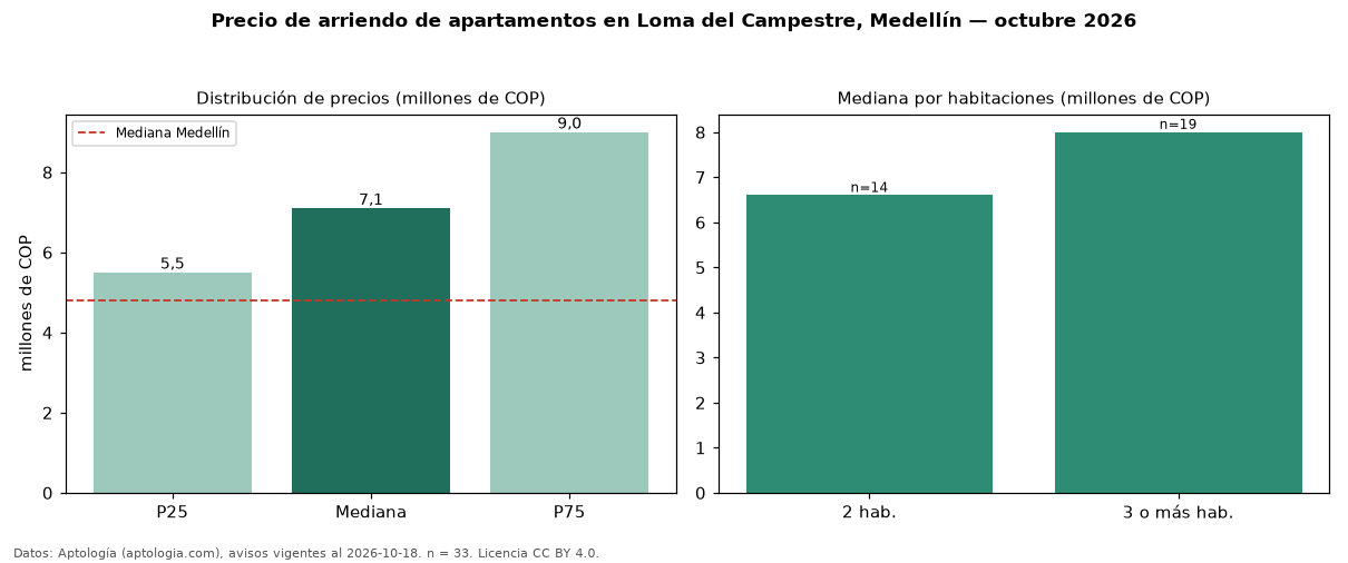 Precio de arriendo de apartamentos en Loma del Campestre, Medellín — octubre 2026