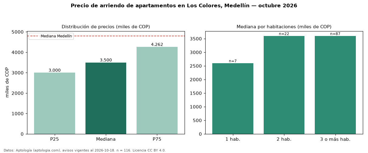 Precio de arriendo de apartamentos en Los Colores, Medellín — octubre 2026