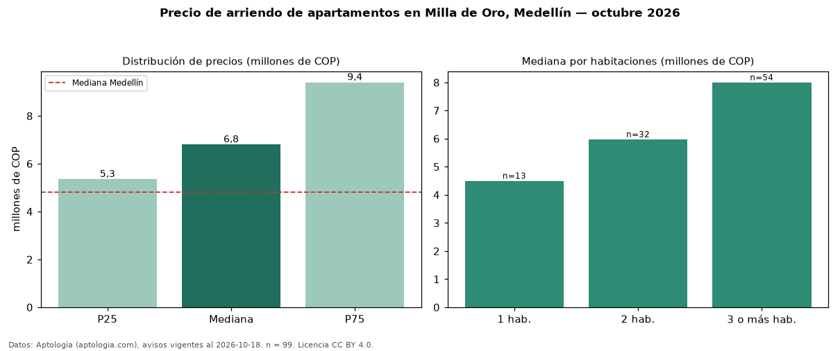 Precio de arriendo de apartamentos en Milla de Oro, Medellín — octubre 2026