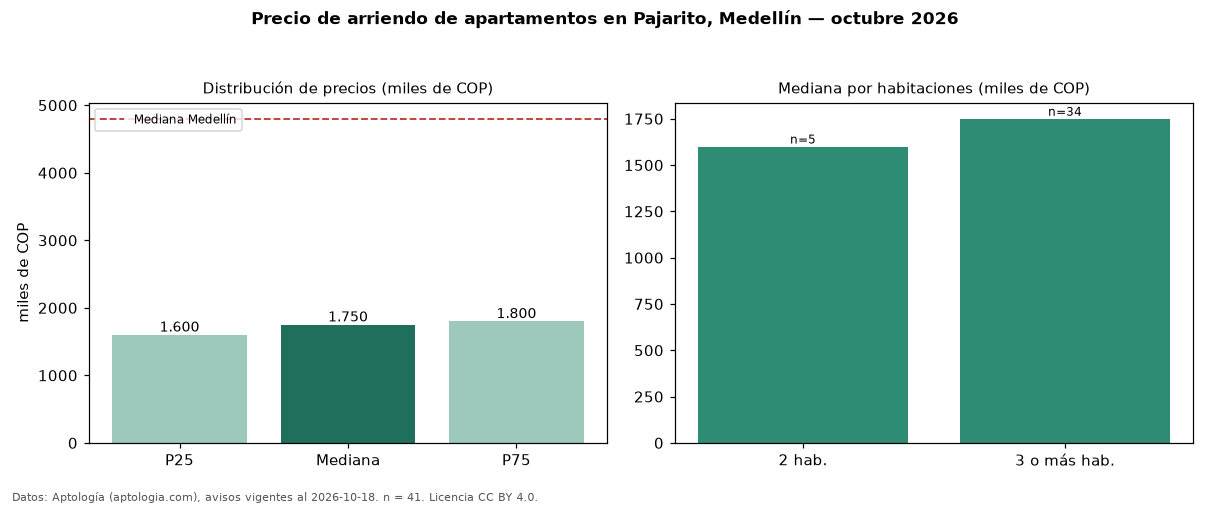 Precio de arriendo de apartamentos en Pajarito, Medellín — octubre 2026