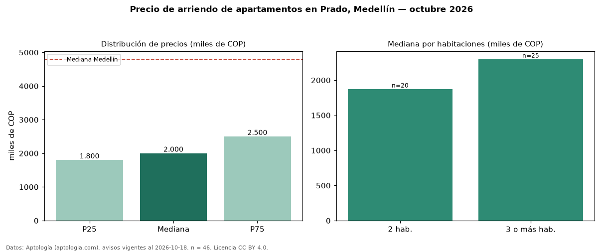 Precio de arriendo de apartamentos en Prado, Medellín — octubre 2026
