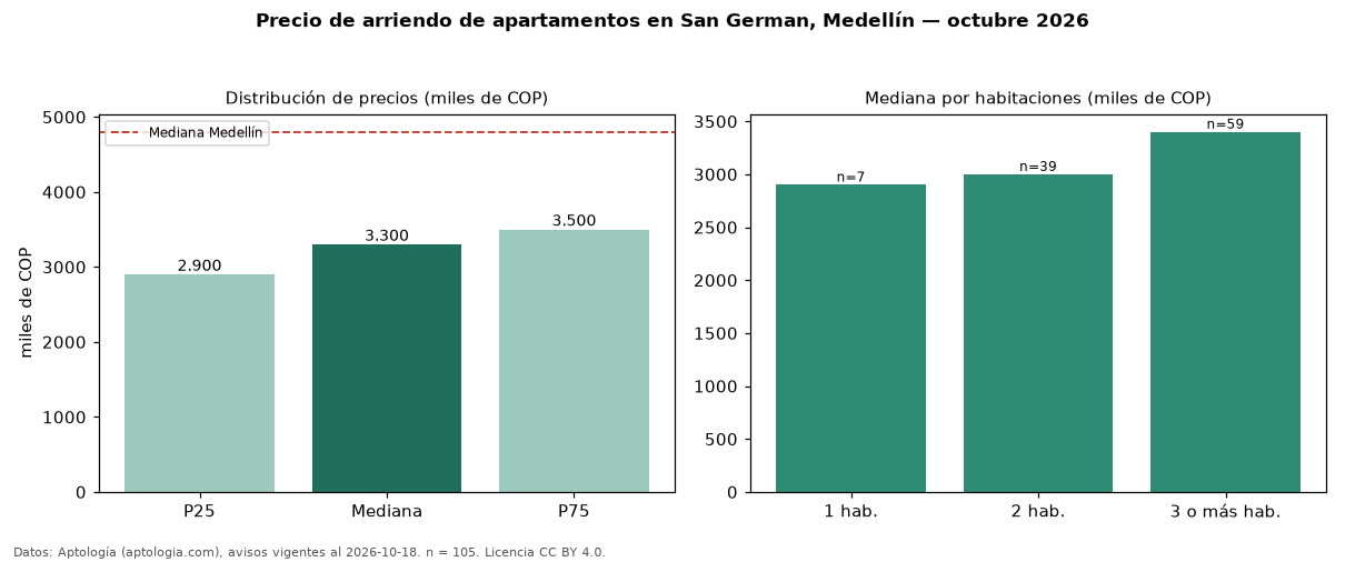 Precio de arriendo de apartamentos en San German, Medellín — octubre 2026