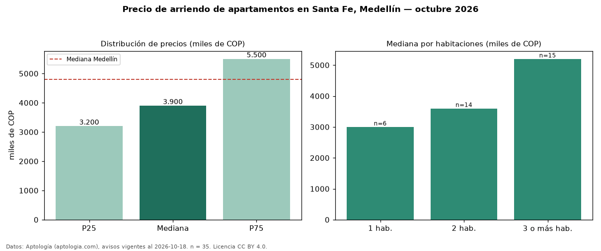 Precio de arriendo de apartamentos en Santa Fe, Medellín — octubre 2026
