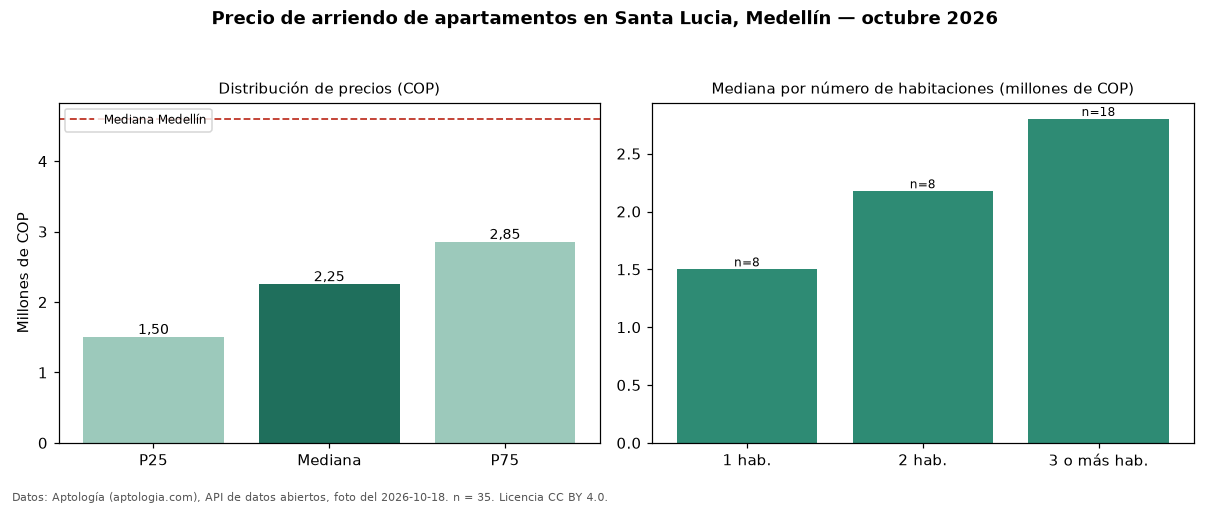 Precio de arriendo de apartamentos en Santa Lucia, Medellín — octubre 2026