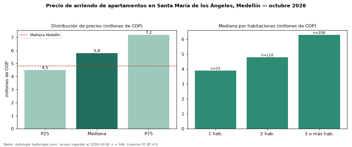 Precio de arriendo de apartamentos en Santa María de los Ángeles, Medellín — octubre 2026