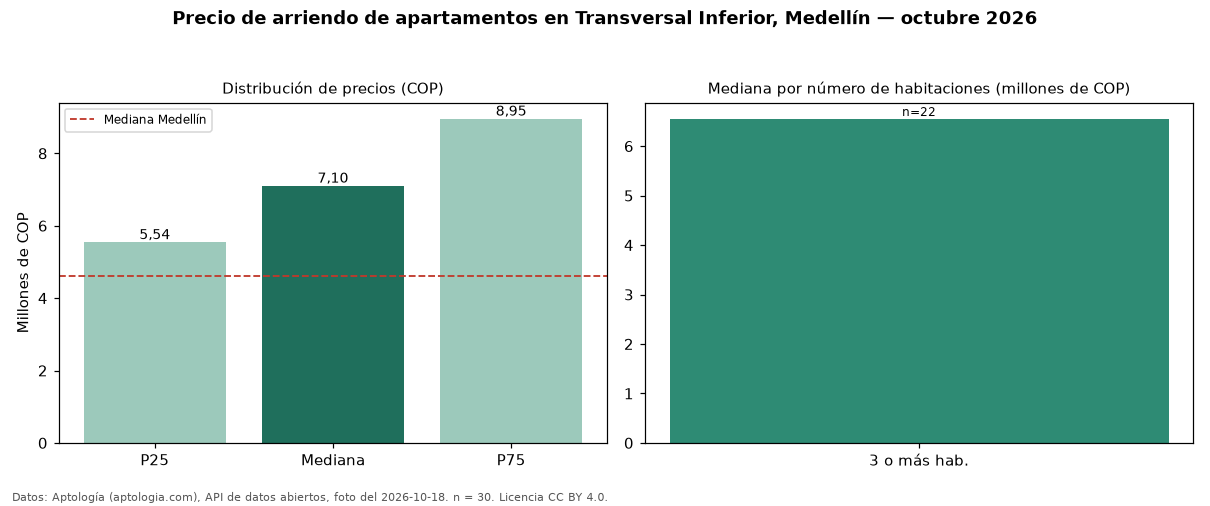 Precio de arriendo de apartamentos en Transversal Inferior, Medellín — octubre 2026