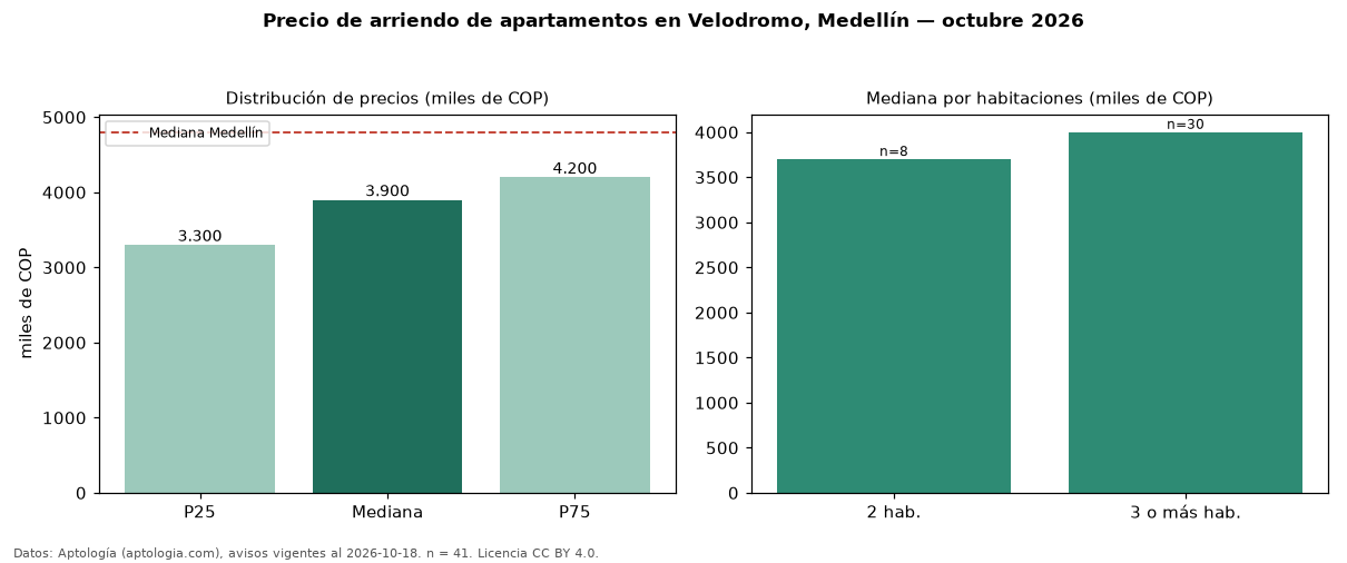 Precio de arriendo de apartamentos en Velodromo, Medellín — octubre 2026