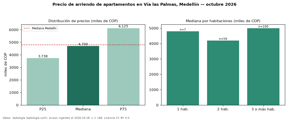 Precio de arriendo de apartamentos en Vía las Palmas, Medellín — octubre 2026