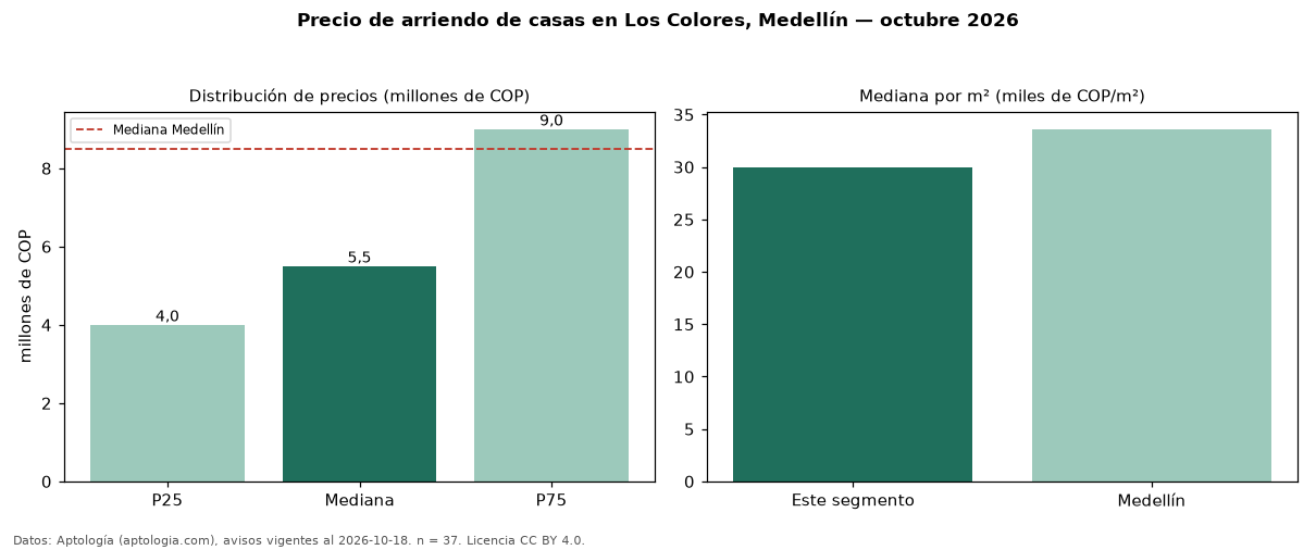 Precio de arriendo de casas en Los Colores, Medellín — octubre 2026